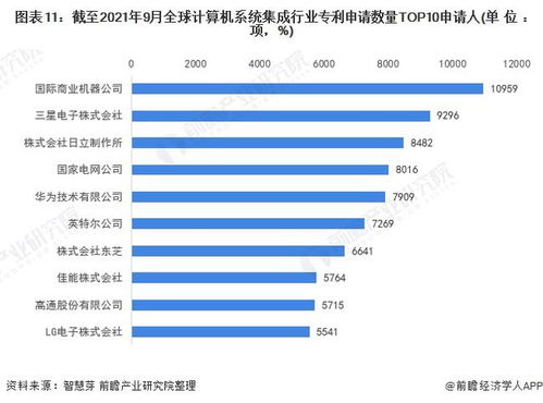 收藏！2021年全球計算機系統集成行業技術全景圖譜 專利申請、競爭格局與價值分析